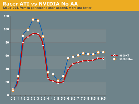 Racer ATI vs NVIDIA No AA